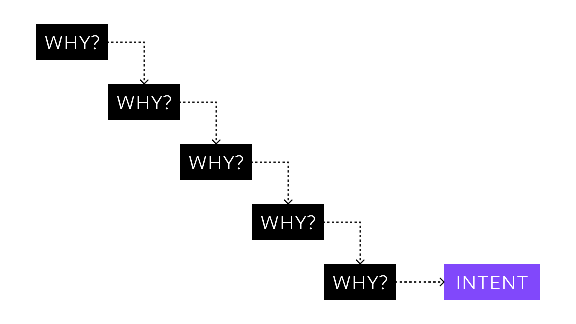 Intent diagram