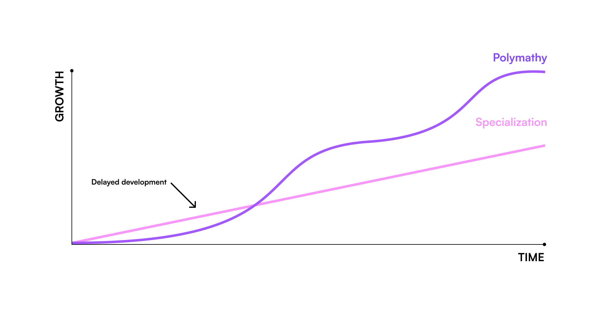 Growth curve of polymathy vs specialization